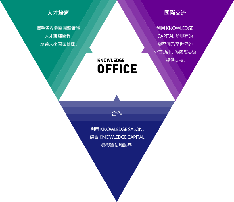 KNOWLEDGE OFFICE的三項功能